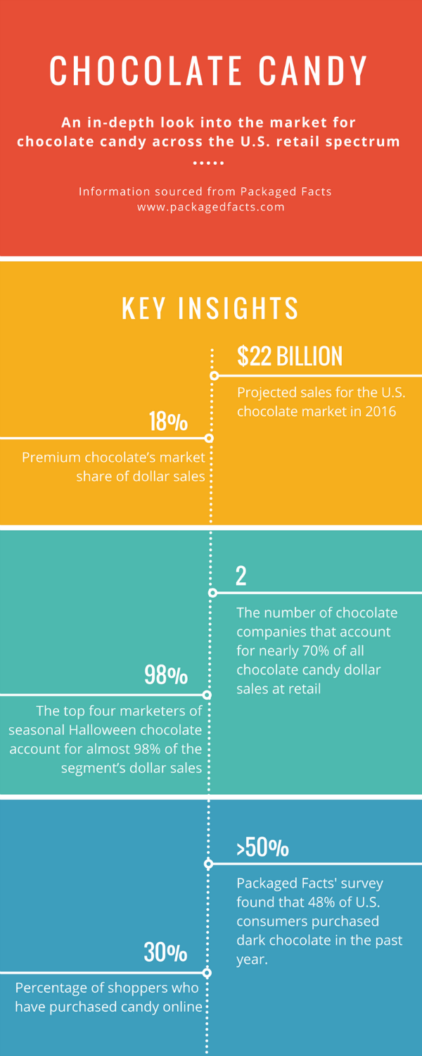 6 Key Facts About the Chocolate Industry